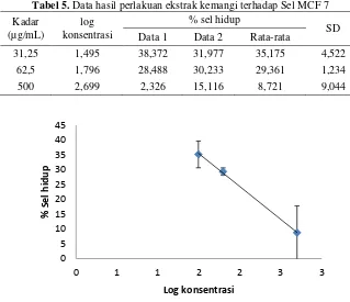 Gambar 8. Grafik hubungan konsentrasi ekstrak daun  kemangi (Ocimum sanctum) dengan persen sel hidup terhadap sel MCF-7 