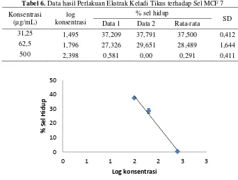 Tabel 6. Data hasil Perlakuan Ekstrak Keladi Tikus terhadap Sel MCF 7 