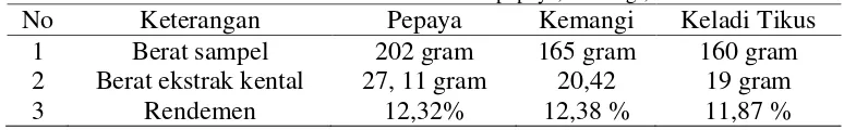 Tabel 1. Data hasil rendemen ekstrak etanol daun pepaya, kemangi, dan keladi tikus 