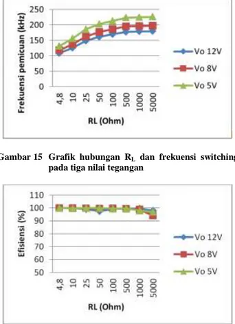 Gambar 15  Grafik  hubungan  R L   dan  frekuensi  switching  pada tiga nilai tegangan 
