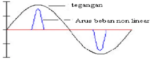 Gambar 2. Karakteristik gelombang arus pada beban  non linier 