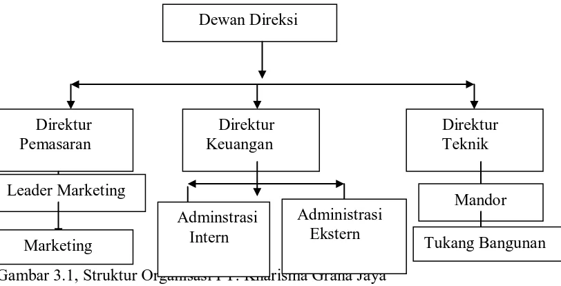 Gambar 3.1, Struktur Organisasi PT. Kharisma Graha Jaya  Sumber  : Data Manajemen PT. Kharisma Graha Jaya 2010 ( Data Diolah )  