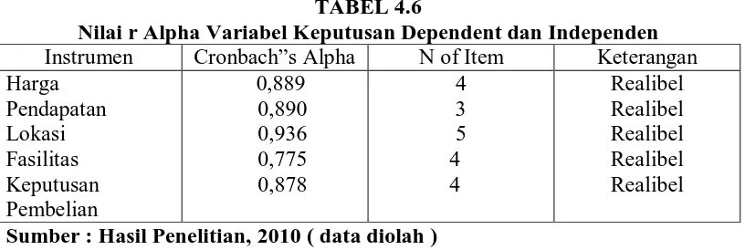 TABEL 4.6 Nilai r Alpha Variabel Keputusan Dependent dan Independen 