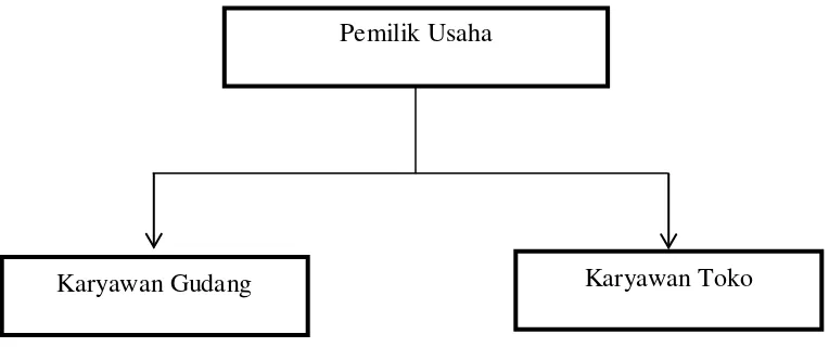 Gambar 4.1 : Bagan Struktur Organisasi 