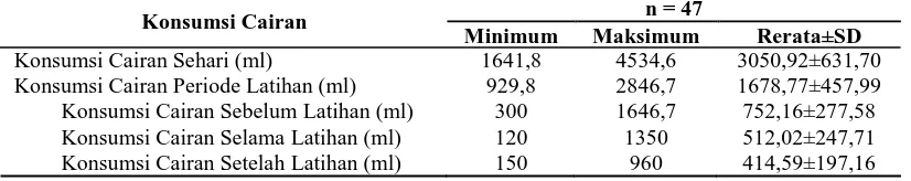 Tabel 1. Karakteristik Subjek berdasarkan Usia, Tinggi Badan, IMT dan Berat Jenis Urin n = 47 