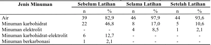 Tabel 5. Distribusi Frekuensi jenis minuman yang dikonsumsi pada periode latihan Jenis Minuman 