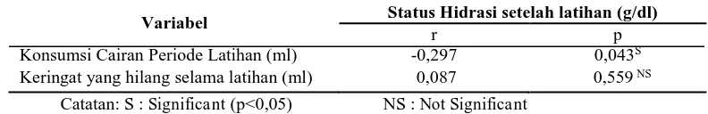 Tabel 7. Distribusi Frekuensi Status Hidrasi Setelah Latihan 