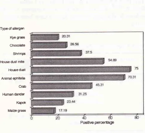 Figure 2. Positive prick tests against various type of allergenl6