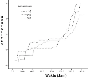 Grafik pengaruh konsentrasi jamur Metarhiziummematikan nimfa sp. yang diperbanyak pada substrat beras dalam N