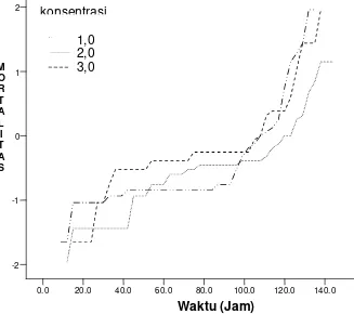 Grafik pengaruh konsentrasi jamur Metarhiziumterhadap LT sp. yang diperbanyak pada substrat SDB50 nimfa N