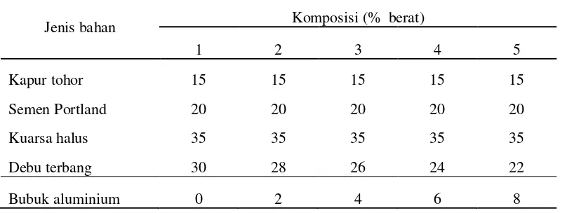 Tabel 3.2. Komposisi Sampel B: Semen, Debu terbang, Bubuk aluminium  