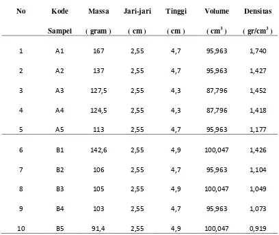 Tabel 4.1. Pengujian densitas dengan penambahan bubuk aluminium 0% - 8% 