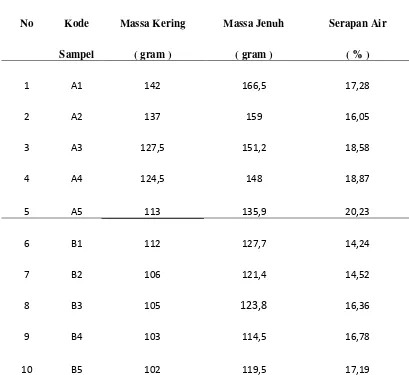 Tabel 4.2. Pengujian serapan air dengan penambahan bubuk aluminium 0% - 8% 