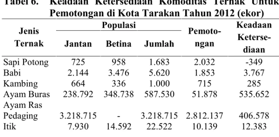 Tabel 6. Keadaan  Ketersediaan  Komoditas  Ternak  Untuk Pemotongan di Kota Tarakan Tahun 2012 (ekor) Jenis Ternak Populasi Pemoto-ngan Keadaan Keterse-diaanJantanBetinaJumlah