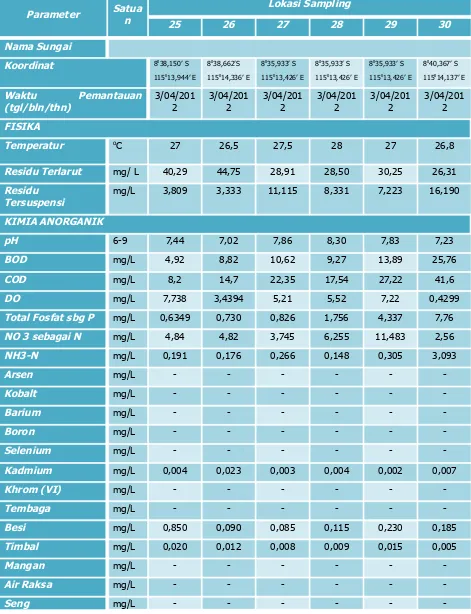 Tabel SD-13.B. Kualitas Air Sungai