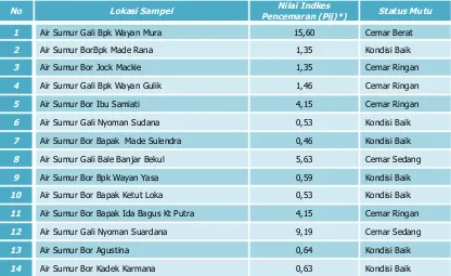 Tabel SD-15.A. Indeks Pencemaran Air Tanah di Kota Denpasar