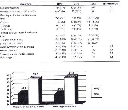 Table 2. Symptoms prevalence (%)