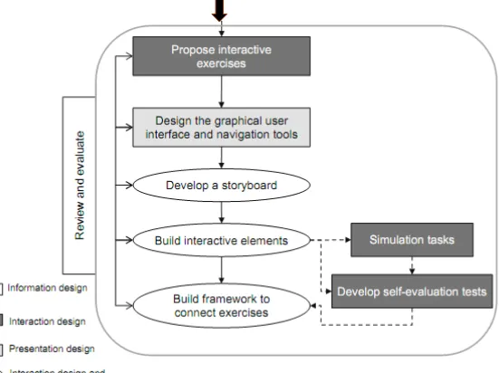 Figure :Flowchart Of The Design Methodology Of Interactive Applications (Cortizo, 2010).