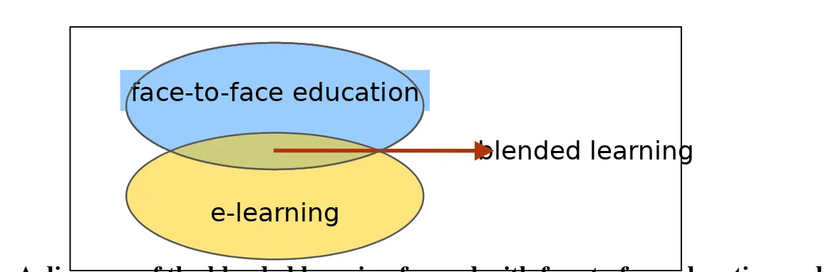 Figure : A diagram of the blended learning formed with face to face education and e-learning (Kose, 2010)