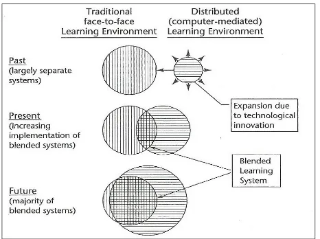 Figure : Progressive convergence of traditional face to face and distributed Kenvironment allowing development of blended learning ( Graham, 2006)