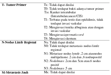 Tabel 2.3. Klasifikasi TNM Tumor Testis 11 
