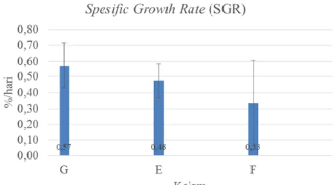 Gambar 6. Histogram Spesific Growth Rate   pada  semua  perlakuan  Yakni  dengan  nilai  R  sebesar 0,945 pada Perlakuan E,  F  (0,875) dan G  (0,835)