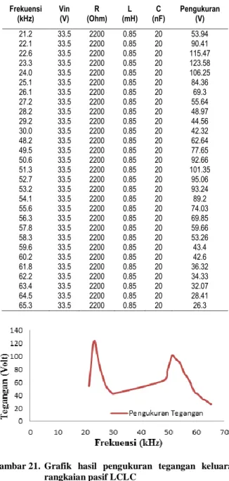 Tabel 2.  Hasil  pengukuran  tegangan  keluaran  dengan  beban R=2,2 KOhm  Frekuensi  (kHz)  Vin (V)  R  (Ohm)  L  (mH)  C  (nF)  Pengukuran (V)  21.2  33.5  2200  0.85  20  53.94  22.1  33.5  2200  0.85  20  90.41  22.6  33.5  2200  0.85  20  115.47  23.3