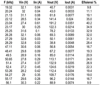Tabel  5.  Data  hasil  pengukuran  efisiensi  dibeberapa  titik  frekeuensi 