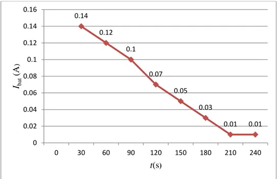 Gambar 11. Grafik arus baterai (I bat ) sebagai fungsi waktu selama pengisian, dengan panas setrika diatur  minimal