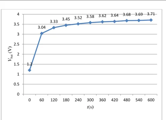 Gambar 12. Grafik tegangan baterai (V bat ) sebagai fungsi waktu selama pengisian, dengan panas setrika diatur  maksimal