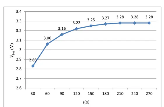 Gambar 14. Grafik tegangan baterai (V bat ) sebagai fungsi waktu selama pengisian, dengan sisa panas setrika  yang masih panas (catu daya setrika diputus) 