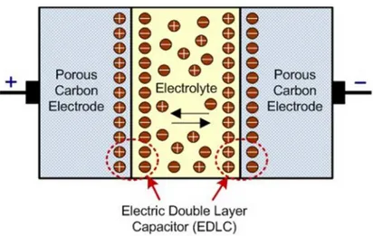 Gambar 2. Pembentukan lapisan ganda EDLC (Deshpande, 2015). Pada Gambar 2 menggambarkan  bagaimana  sebuah  listrik  kapasitor  lapisan ganda (EDLC) terbentuk pada masing-masing elektrode (antara elektrode dan elektrolit)