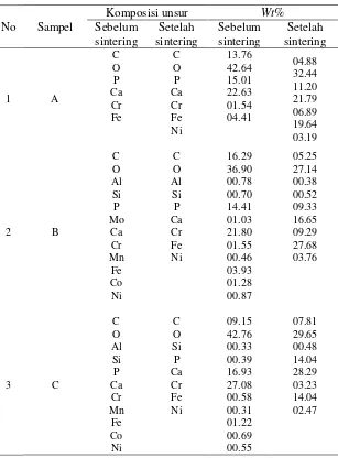 Tabel 2 Komposisi unsur dan rasio Ca/P 