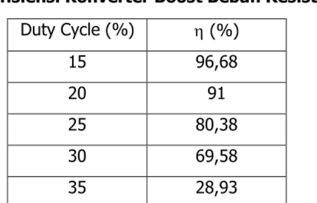 Tabel 8 Efisiensi Konverter Boost Beban Resistansi  100  Duty Cycle (%)   (%)  15  96,68  20  91  25  80,38  30  69,58  35  28,93 
