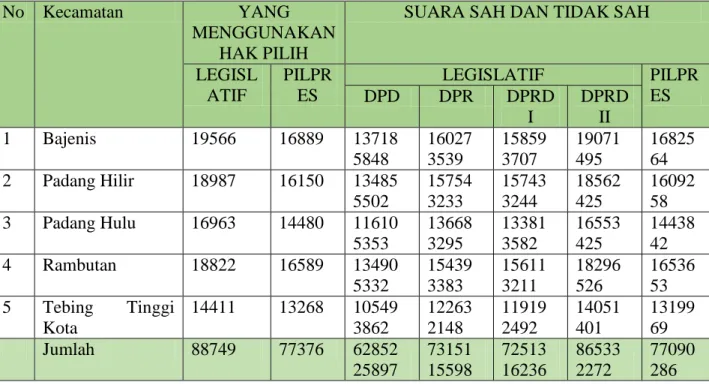 Grafik 4.2. Suara sah Pada Pemilu Legislatif 2014 dan Pemilu Presiden 2014 