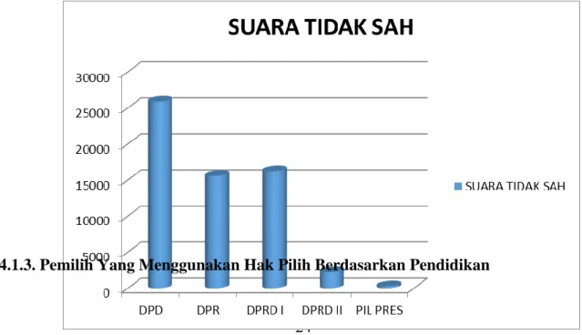 Grafik 4.3. Suara Tidak Sah Pada Pemilu Legislatif dan Pemilu Presiden Tahun 2014. 