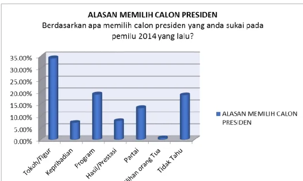 Grafik 4.2.6. Alasan memilih Calon Presiden Pada Pelaksanaan Pemilu Presiden 2014                 