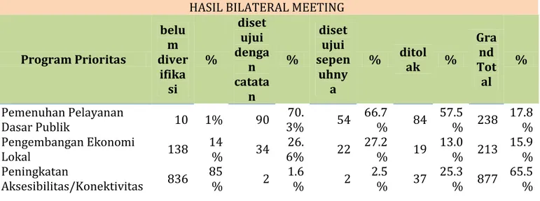 Tabel 2. Hasil Bilateral Meeting Program Prioritas Pembangunan Daerah  Tertinggal dalam RKP 2017 