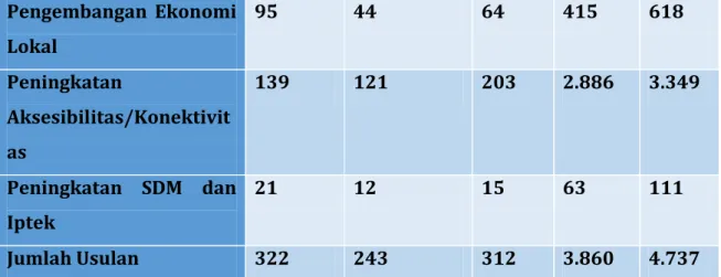 Tabel  rekap  kesepakatan  musrenbangnas  menunjukkan  jumlah  usulan  yang  ada  di  PN  daerah  tertinggal