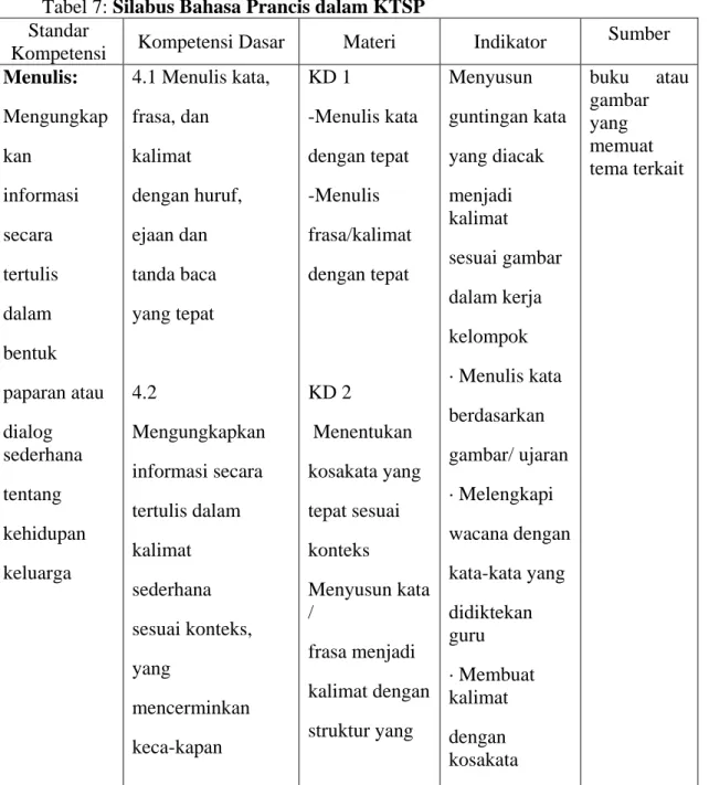 Tabel 7: Silabus Bahasa Prancis dalam KTSP  Standar 