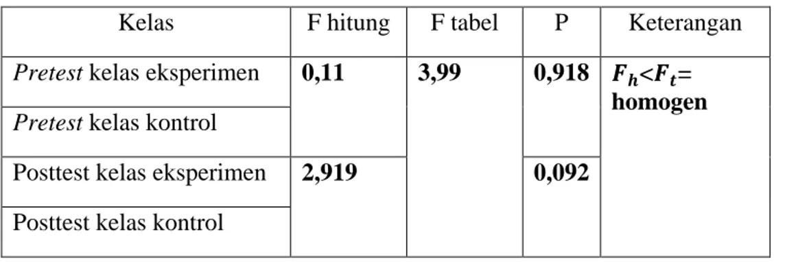 Tabel  di  atas  menunjukkan  bahwa  indeks  yang  diperoleh  dari  uji  normalitas data pretest kelas eksperimen sebesar 0,200 &gt; 0,05 (α: 5%) dan  diperoleh 0,200 &gt; 0,05 (α: 5%) dari data  pretest kelas kontrol
