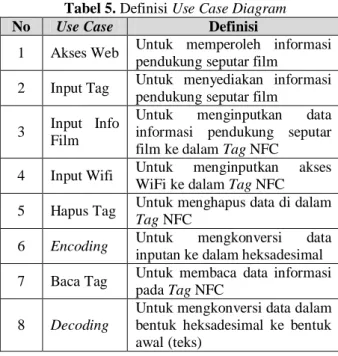 Gambar 10. Activity Diagram Baca Tag NFC 