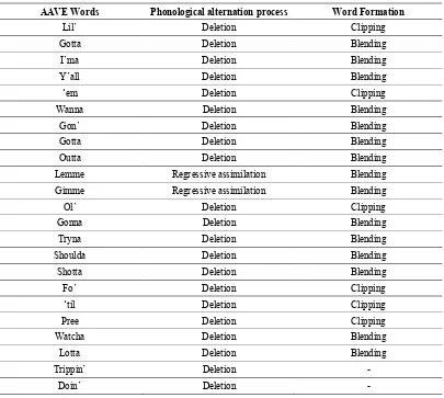 Table 1. Phonological Process and Word Formation 