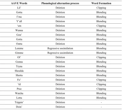 Table 1. Phonological Process and Word Formation 