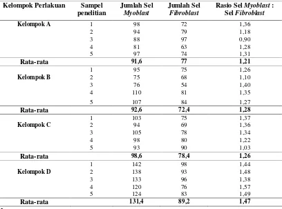 Tabel 1. Hasil penghitungan jumlah sel myoblast, sel fibroblast, dan rasio sel myoblast terhadap sel fibroblast pada kelompok minggu kedua 