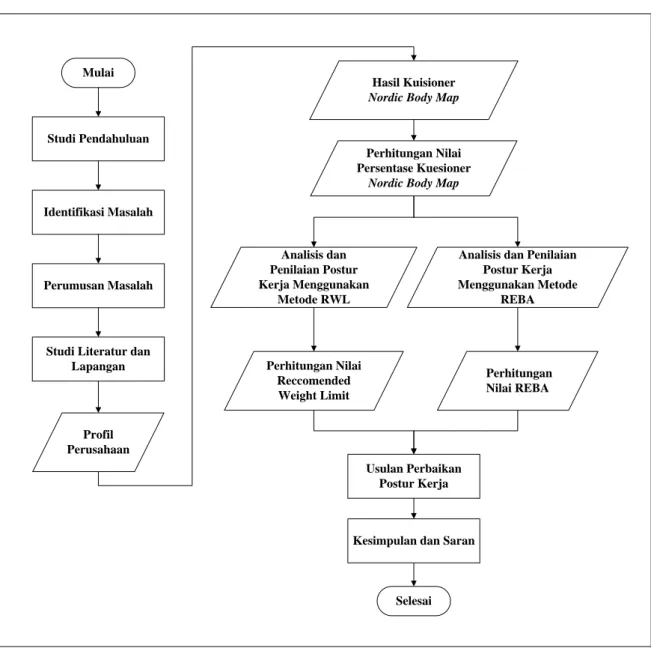 Gambar 1. Flowchart Penelitian 