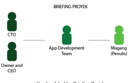 Gambar 3.1. Alur Briefing Projek 