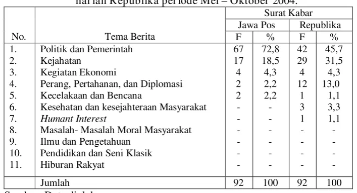 Tabel 1: Kategorisasi tema-tema berita utama pada surat kabar harian Jawa Pos dan 