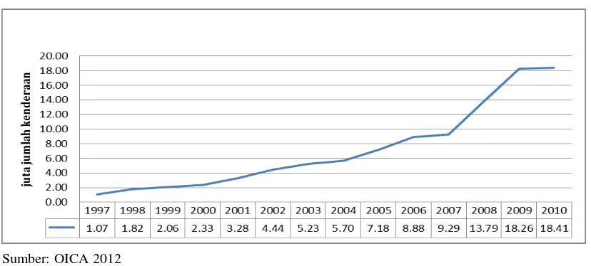 Tabel 7   Produksi dan Konsumsi Karet Alam di China tahun 2003-2009 