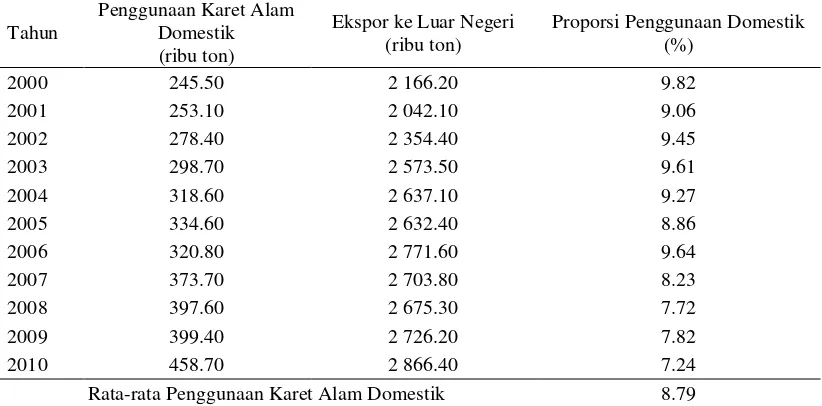 Tabel 8   Volume Impor Karet Alam China dari Berbagai Negara Tahun 2007-2011            (juta  US $)  